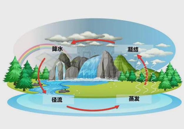 怎么让水循环流动