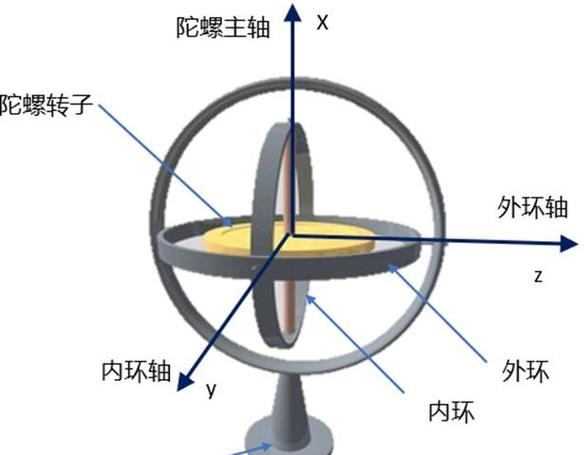 半陀螺仪和全陀螺仪缩略图