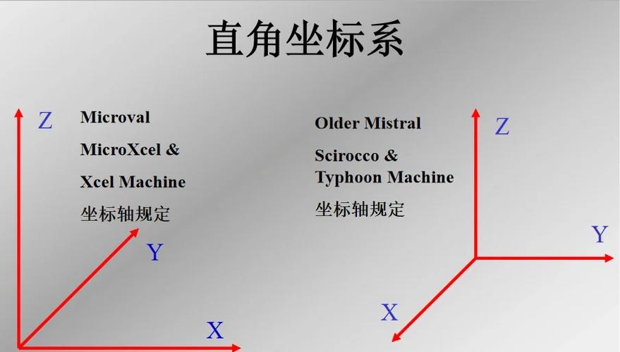 三坐标xyz轴怎么看