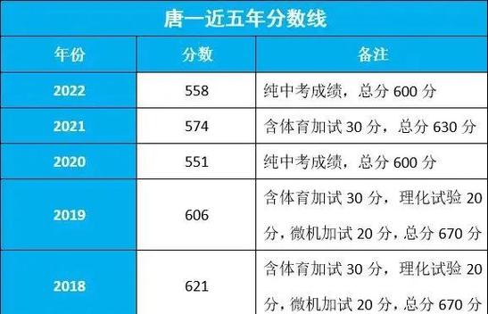 2019年河北本一线分数线
