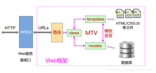 django框架