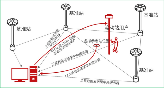 rtk接入cors