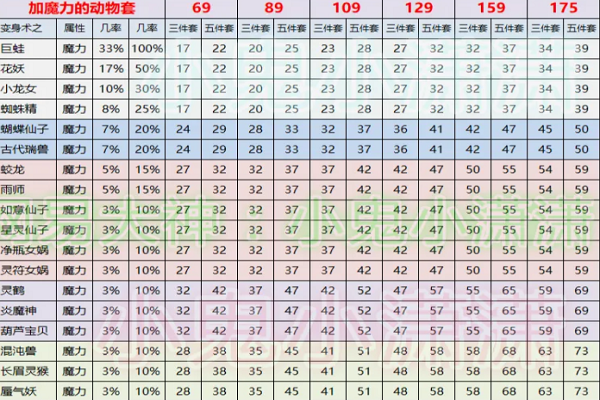 动物套装属性一览表