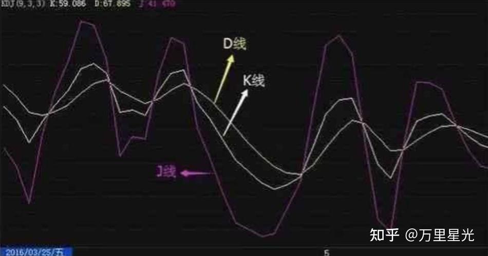 股票kdj线图三线分别代表什么