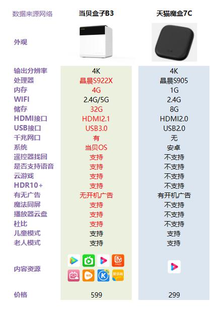 当贝盒子好还是天猫魔盒好