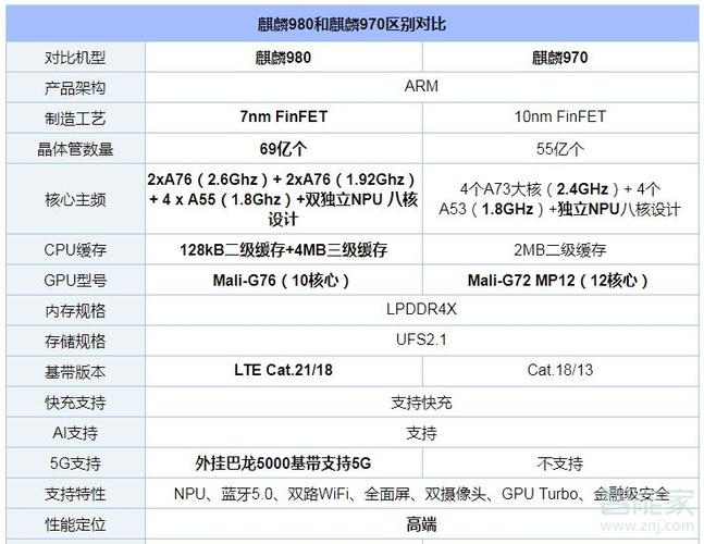麒麟980等于天玑多少
