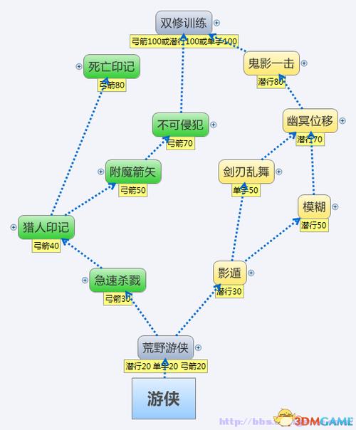 上古卷轴5种族天赋