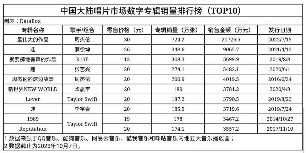 周杰伦各张专辑销量