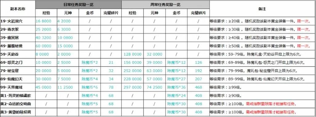 完美世界天道任务多久更新一次