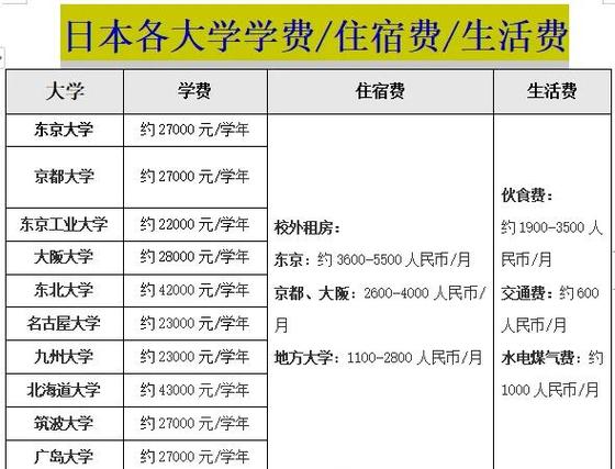 日本留学生一年的费用大概是多少