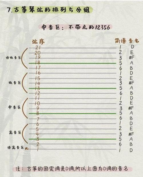 古筝1一21弦位置图解