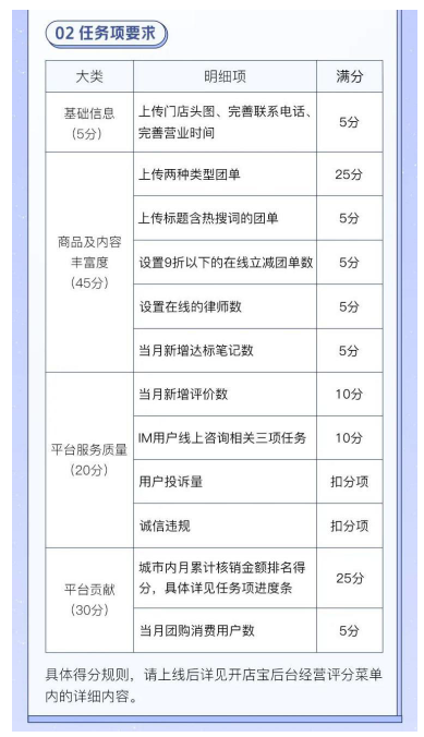 美团商家入驻费用