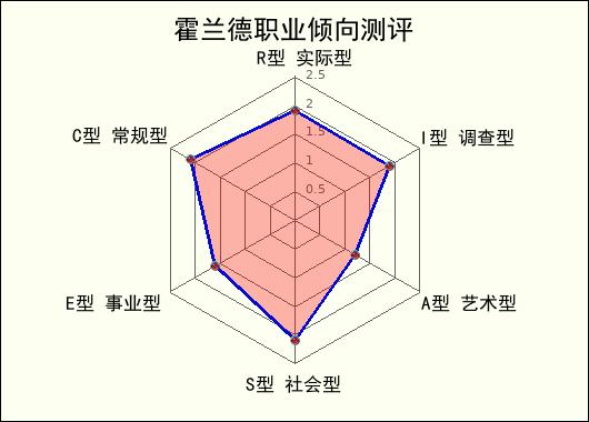 霍兰德职业倾向测试免费版