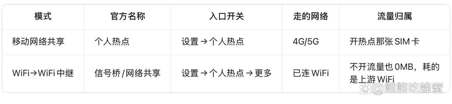 打开wifi开热点会消耗流量吗