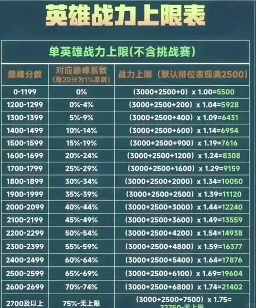 王者各分段极限战力