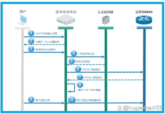 如何进行校园宽带认证