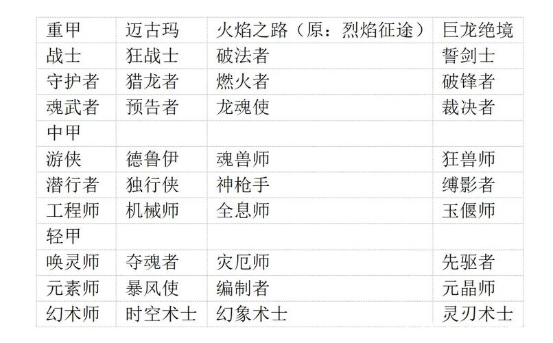 激战2哪个职业厉害