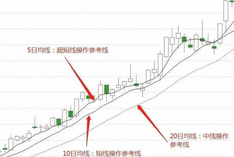同花顺均线颜色