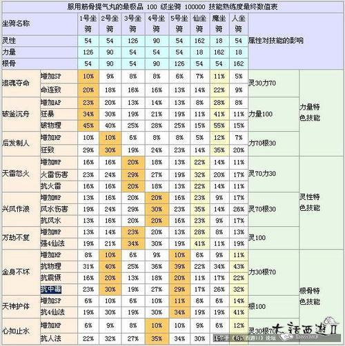 大话2坐骑技能详解