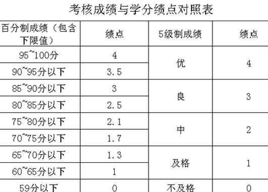 绩点3.3对应多少分