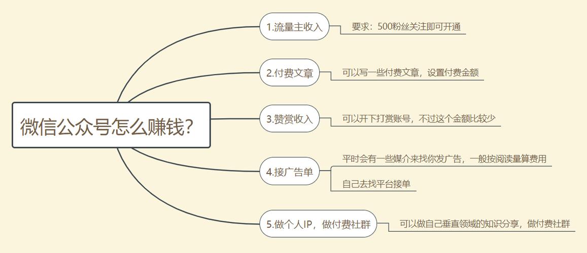 用公众号怎么赚钱