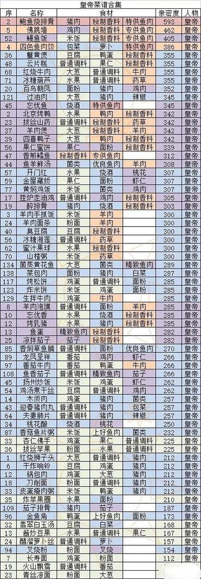 盛世芳华四个主角喜爱的菜