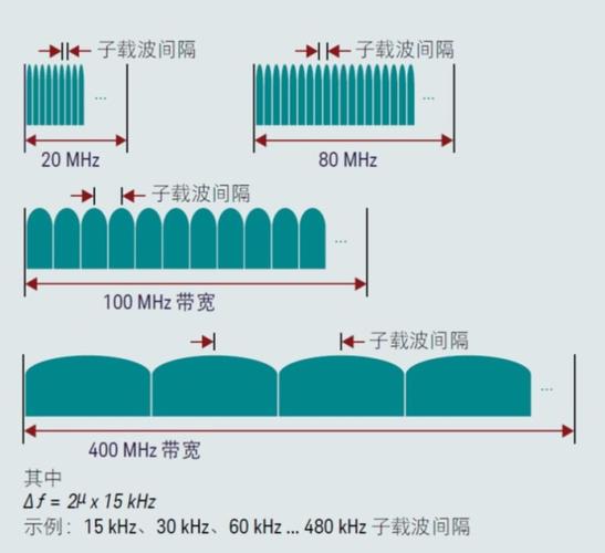5g子载波间隔与带宽