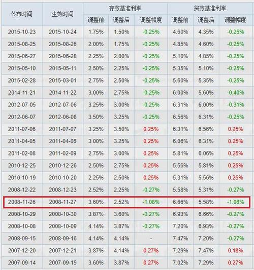 历次降息对保险股