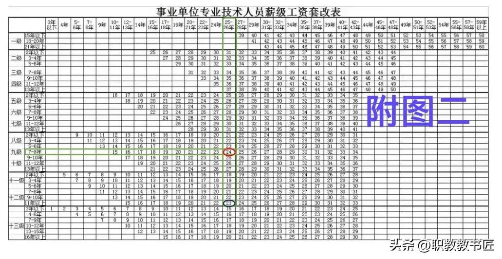 薪级怎么定