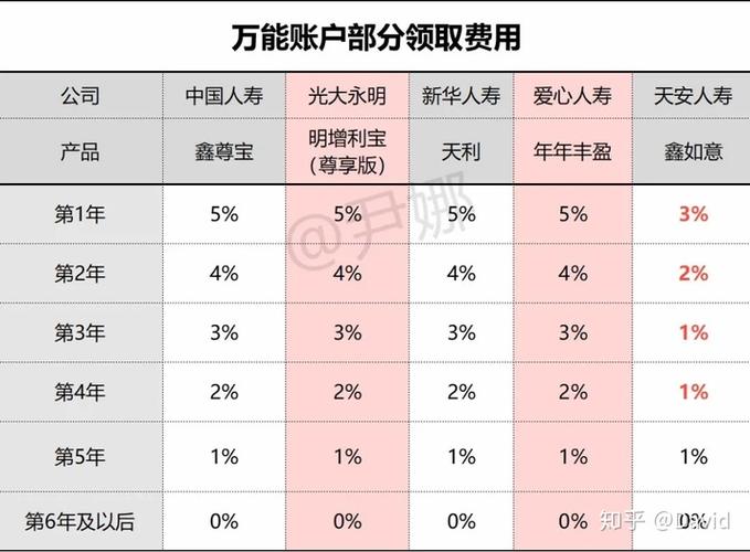 中国人寿万能账户手续费