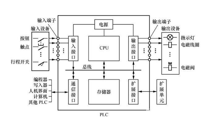 可编程控制器是由什么组成