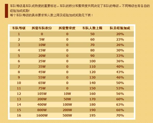 qq飞车手游车队等级升级表