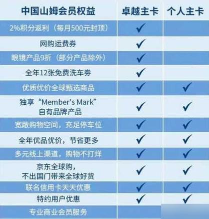 山姆会员费多少