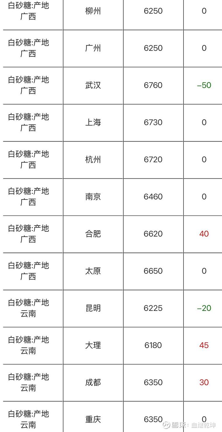 白糖批发价格多少钱一吨