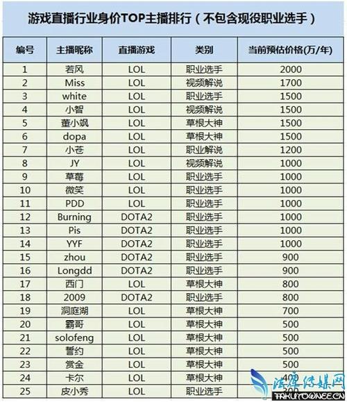 游戏主播能挣多少钱