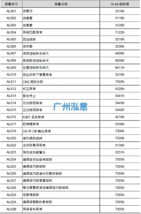 台达伺服al013的故障排查