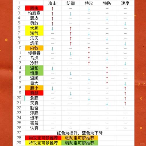 口袋妖怪智蛙性格配招