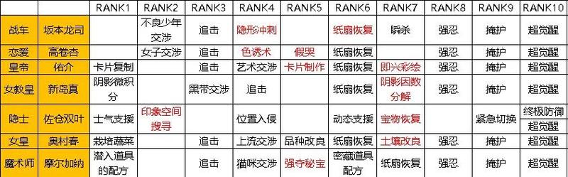 p3coop技能
