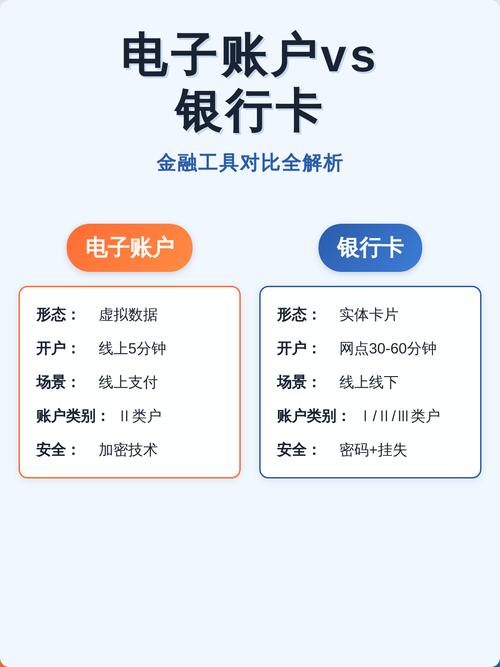 银行的电子账户和银行卡有区别吗