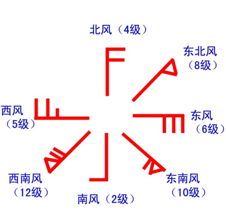 天气预报风力等级符号怎么看