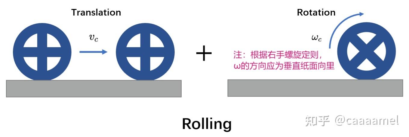 无滑滚动运动的定义