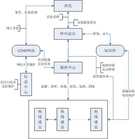 12345热线督办程序
