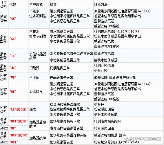 三星滚筒洗衣机常见故障