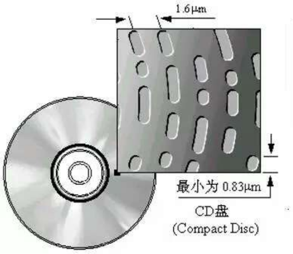 光盘的工作原理