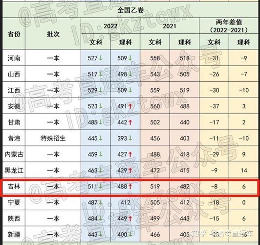 吉林高考分数线公布