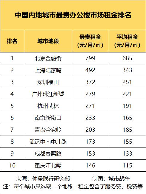 哪个城市最赚钱