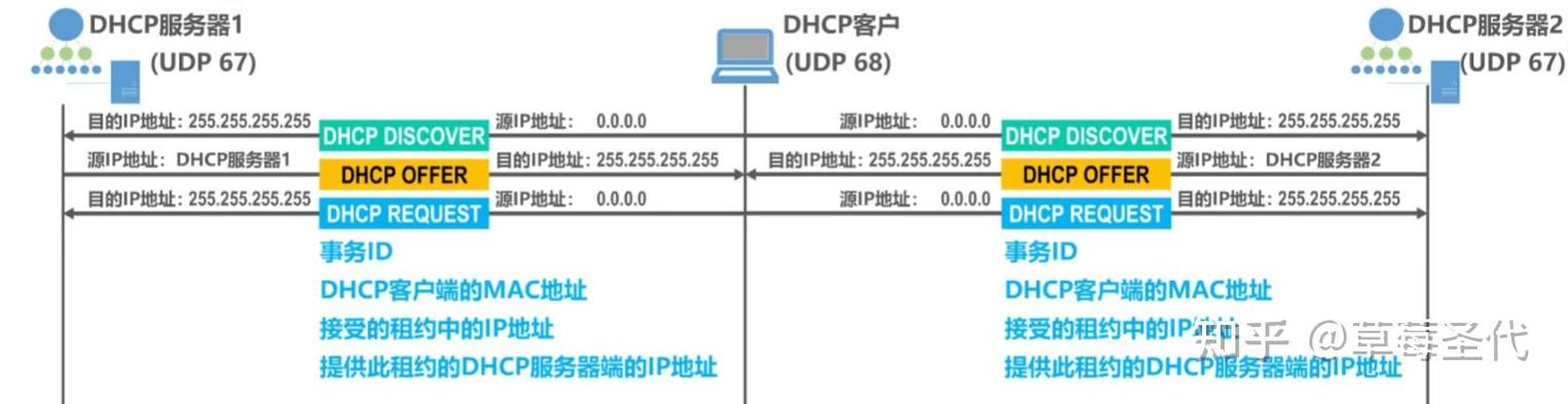 华为dhcp配置详细步骤