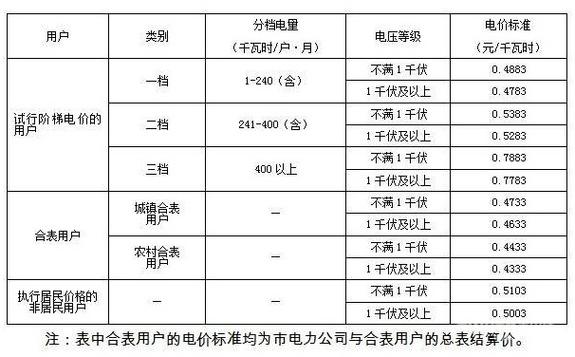 普通用户一年用多少度电