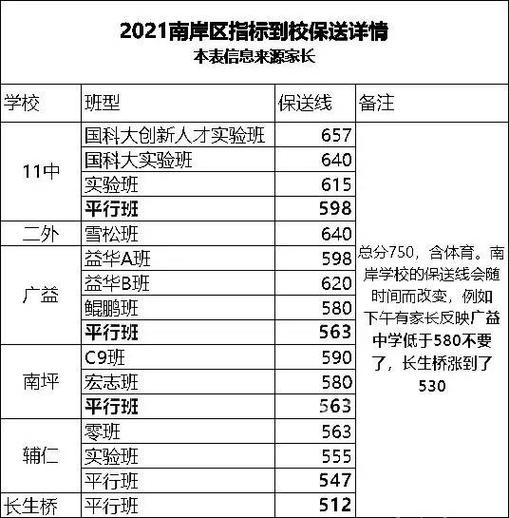 重庆南岸区一诊2021分数线