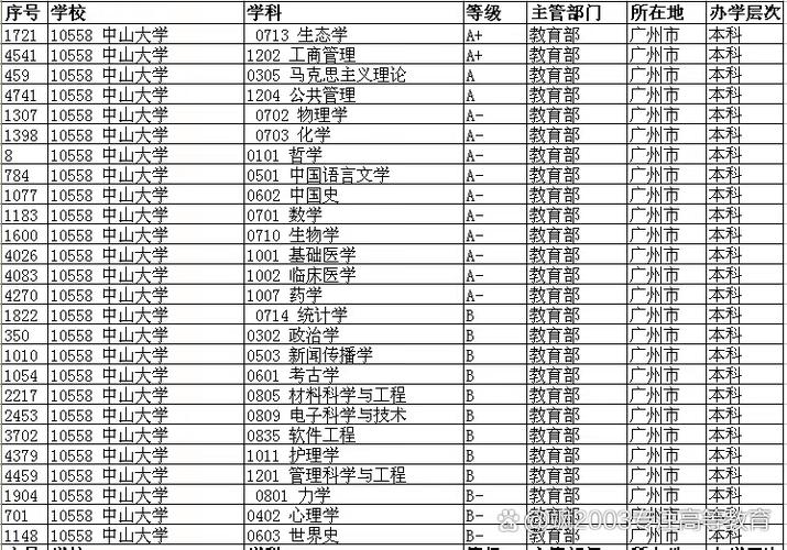 大学专业评估